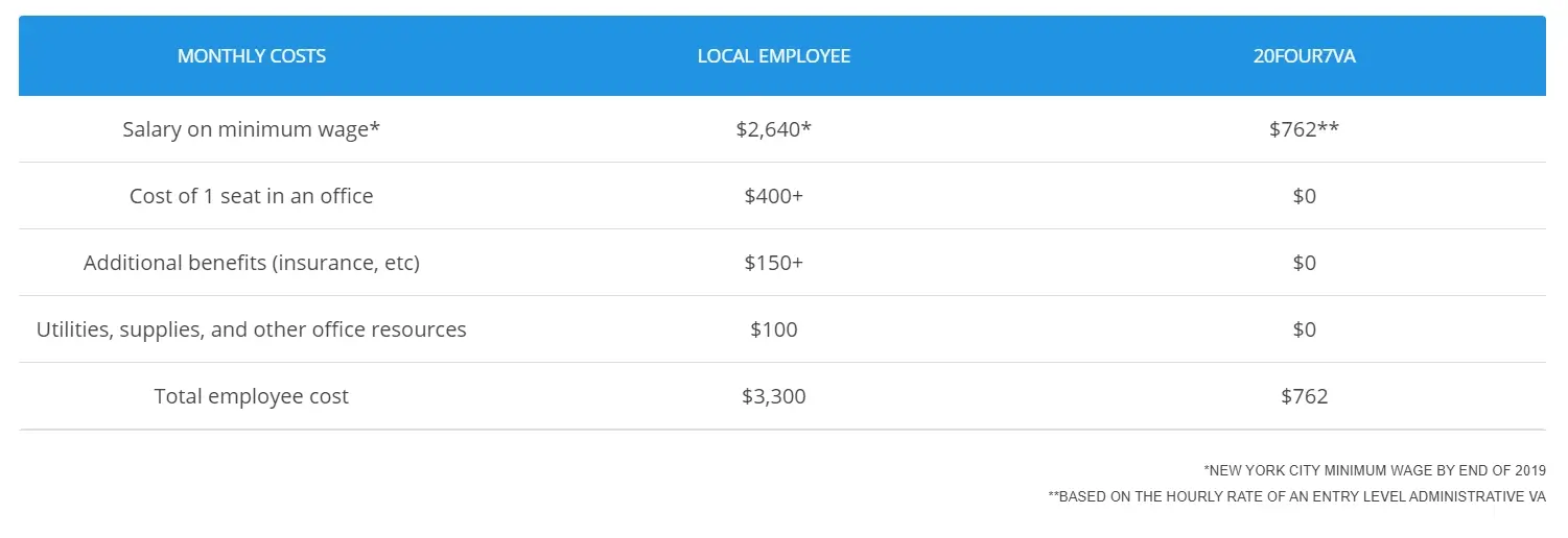 how much does a virtual assistant cost