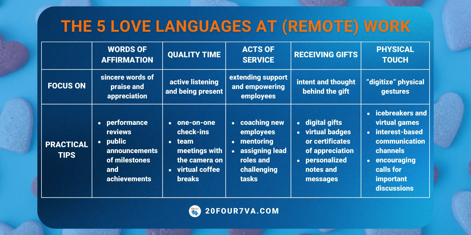 Table showing the five languages at remote work